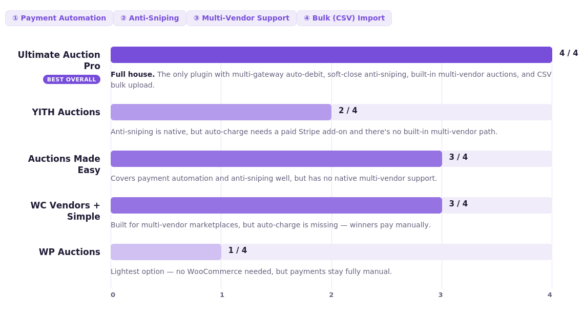 five plugins against the four capabilities that separate a basic bidding box from a fully automated auction system.