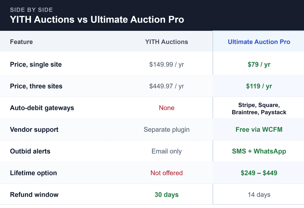 Comparison table of YITH Auctions versus Ultimate Auction Pro