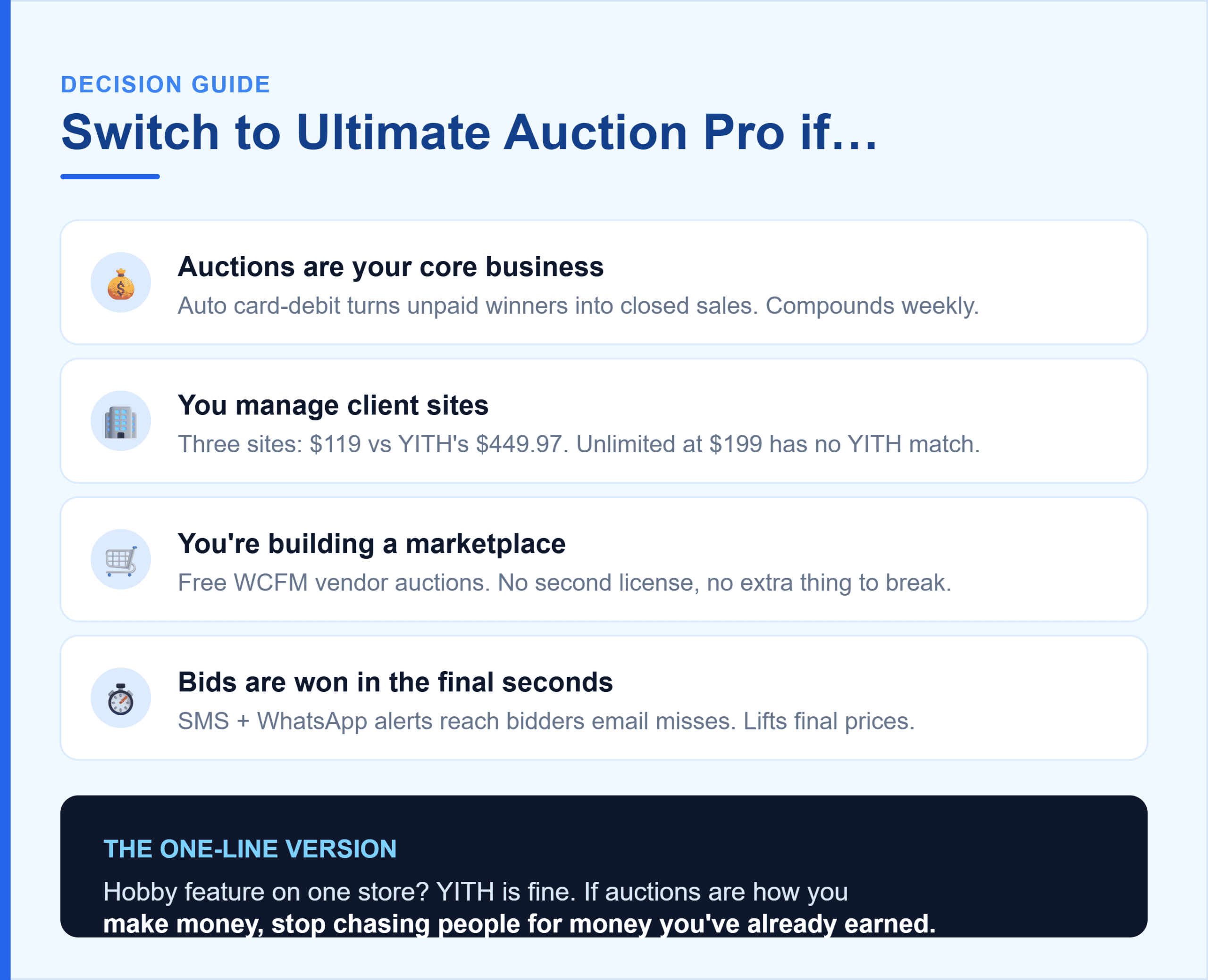 Decision card listing four cases where Ultimate Auction Pro is the right choice: auctions as core business, managing client sites, building a vendor marketplace, or bids won in the final seconds, with a one-line summary