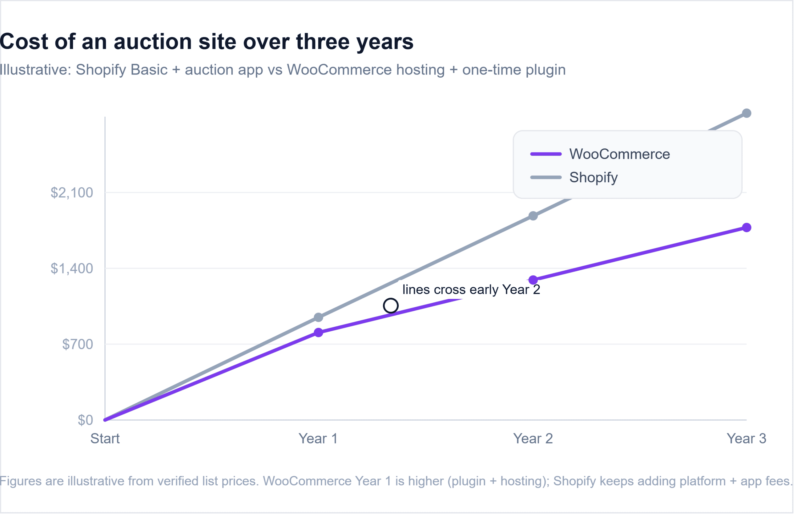 woocommerce_vs_shopify_auction_cost_over_time