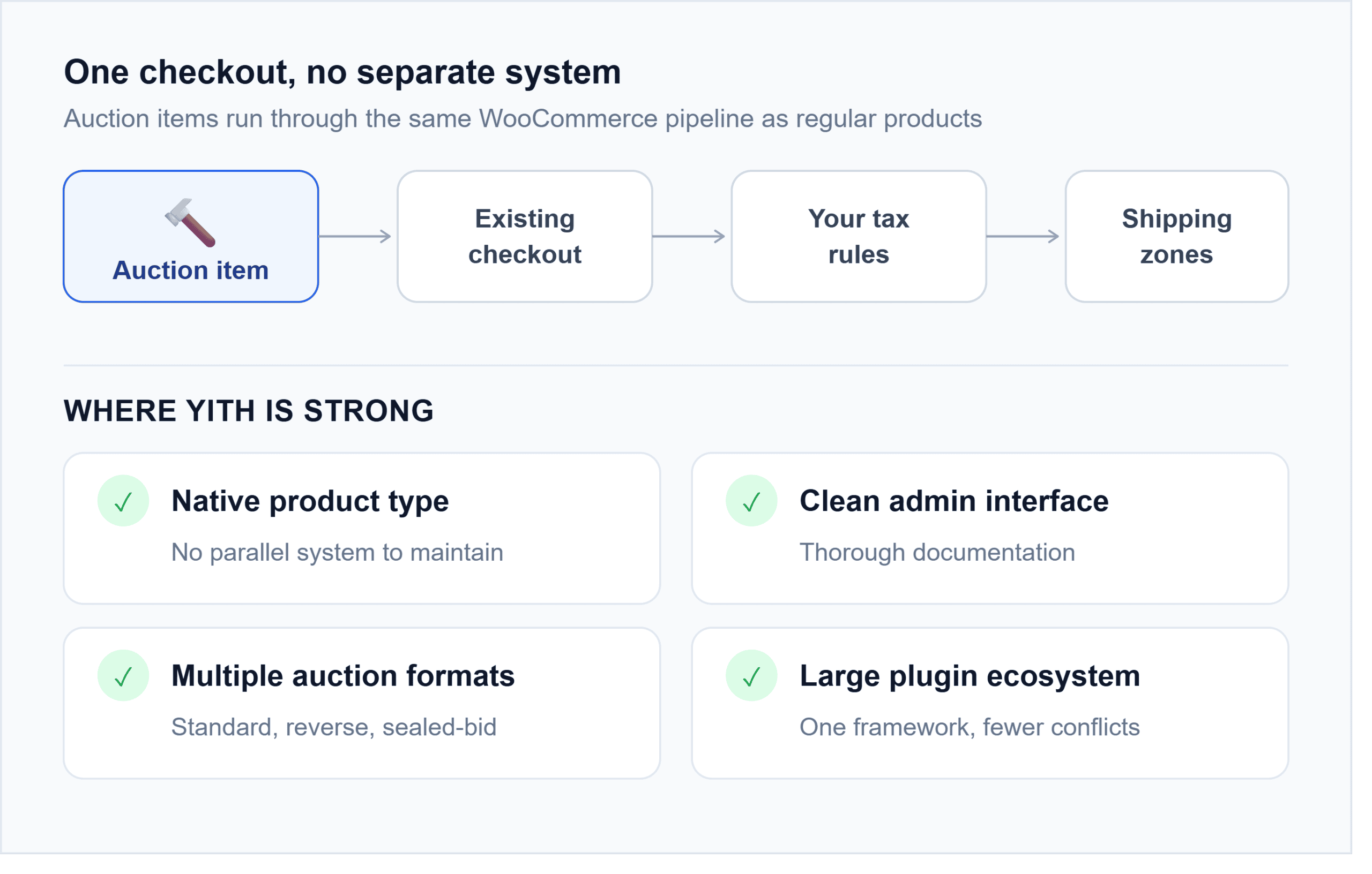 Diagram showing how YITH Auctions works as a native WooCommerce product type, with an auction item flowing through the existing checkout, tax rules and shipping zones, plus four YITH strengths: native product type, clean admin, multiple auction formats and a large plugin ecosystem