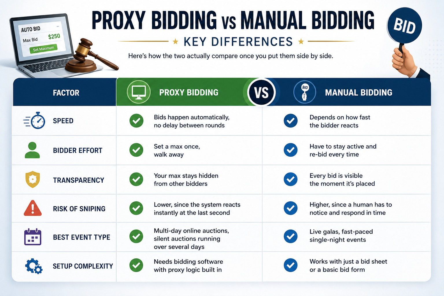 Proxy Bidding vs Manual Bidding Key Differences
