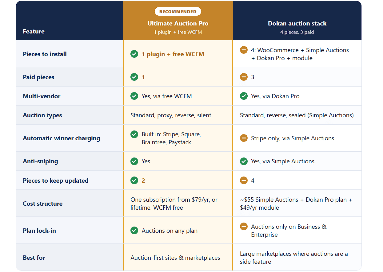 Comparison table of Ultimate Auction Pro versus the Dokan auction stack across install count, paid pieces, multi-vendor, auction types, automatic charging, anti-sniping, maintenance, cost, plan lock-in, and best use.