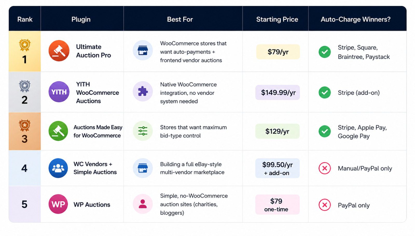 Top WordPress Bidding Plugins Compared