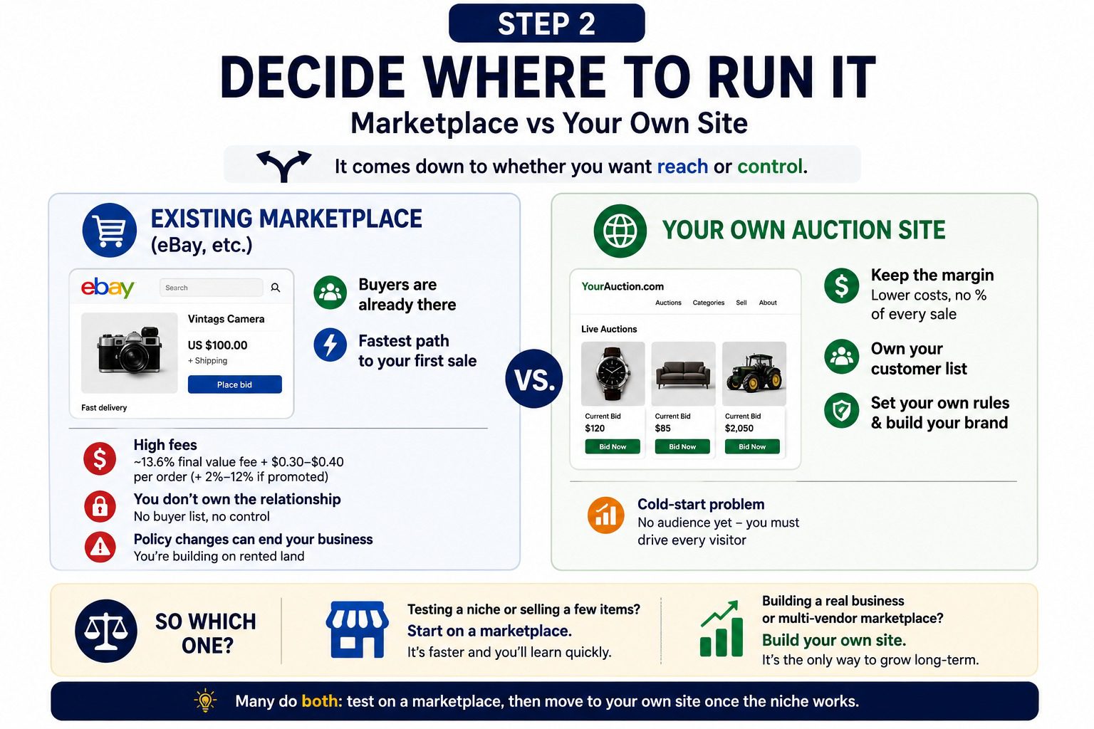 Decide where to run it, marketplace vs your own site