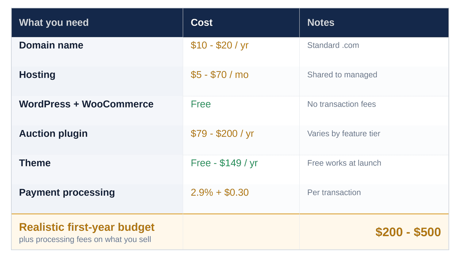 Startup costs for an online auction site: domain $10 to $20 a year, hosting $5 to $70 a month, WordPress and WooCommerce free, auction plugin $79 to $200 a year, theme free to $149, and payment processing at 2.9% plus 30 cents, totalling roughly $200 to $500 in year one.