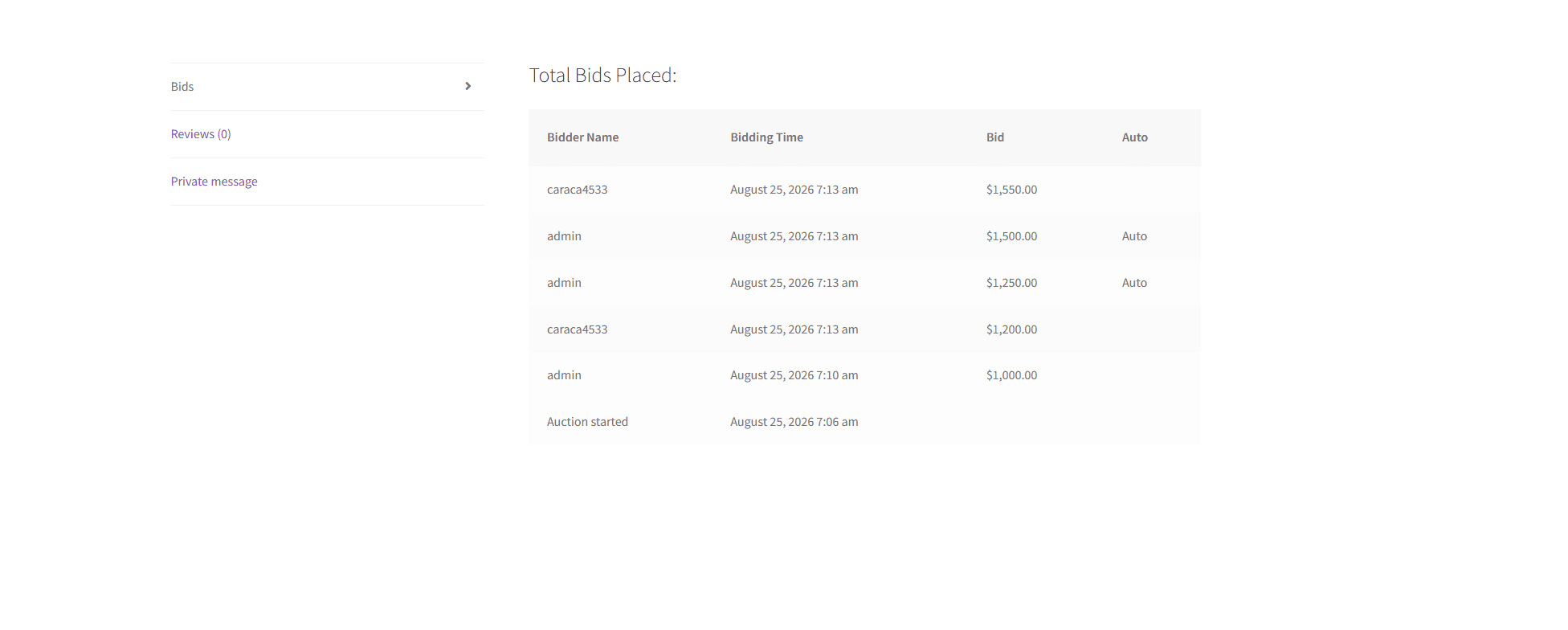The bid history clearly demonstrates proxy bidding in action. Notice the "Auto" column—automatic bids at $1,500 and $1,250 are labeled "Auto," showing they were placed automatically by the system on behalf of the bidder (admin user). In contrast, the bidder's initial manual bid of $1,550 has no "Auto" label, making it transparent which bids were placed by the system versus by the bidder themselves.