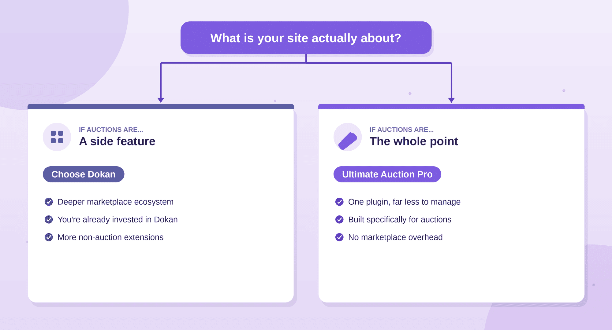 Decision guide: if auctions are a side feature choose Dokan, if auctions are the whole point choose Ultimate Auction Pro