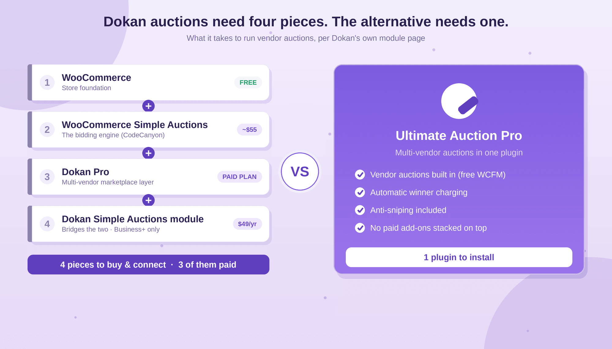Comparison showing Dokan needs four pieces to run vendor auctions, three of them paid, versus Ultimate Auction Pro as a single plugin