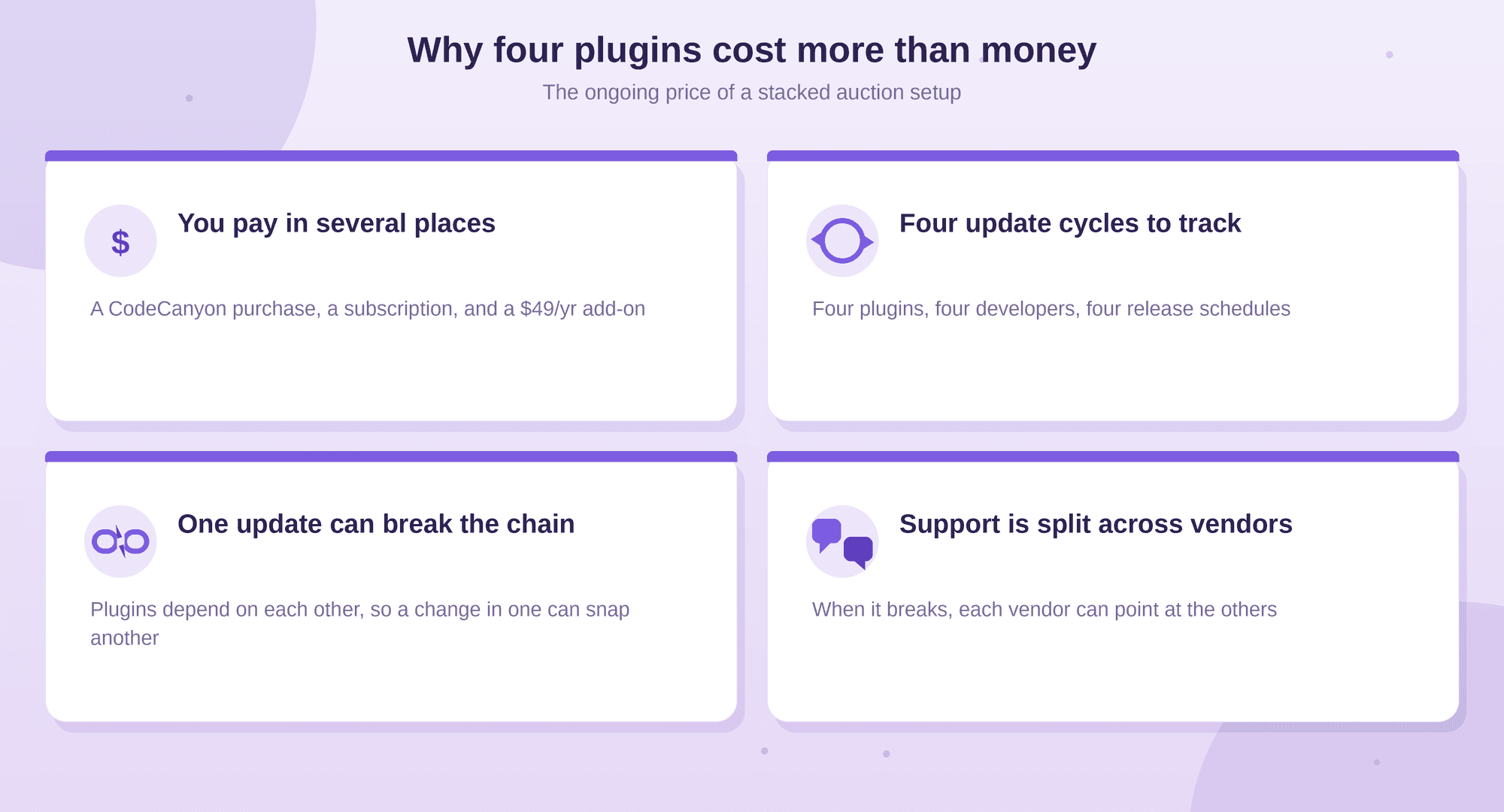 Four problems with a stacked auction plugin setup: multiple bills, four update cycles, a fragile dependency chain, and support split across vendors