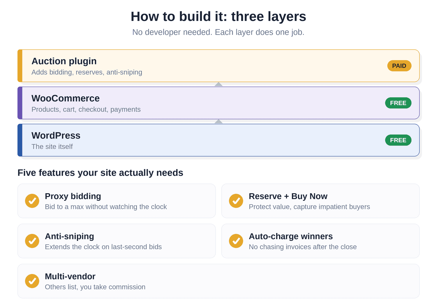 Three layers to build an auction site: WordPress for the site, WooCommerce for products and checkout, and an auction plugin for bidding, plus five essential features including proxy bidding, anti-sniping, and automatic winner charging