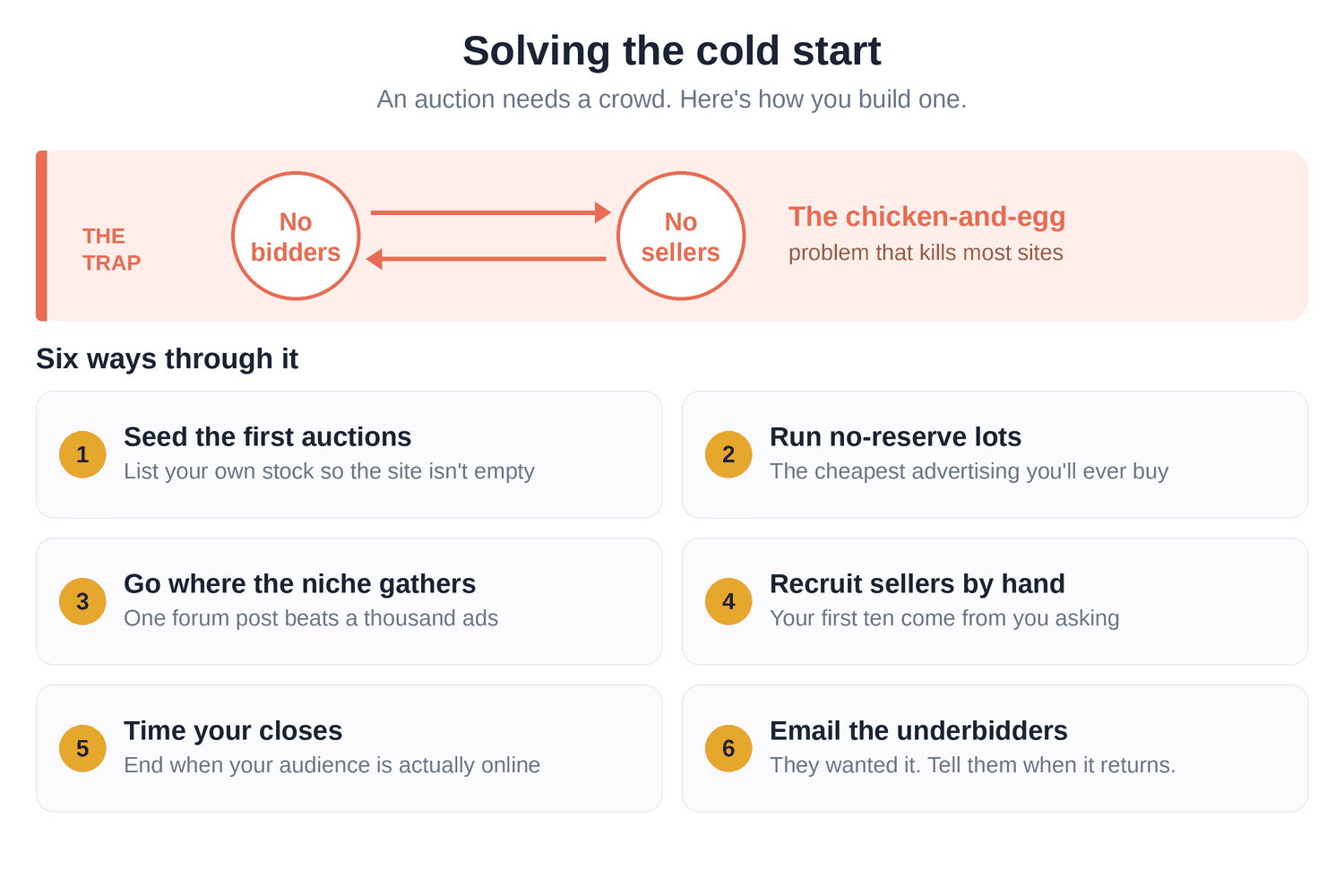 The cold start problem for new auction sites: no bidders without sellers and no sellers without bidders, plus six tactics to break the loop including seeding your own auctions, running no-reserve lots, and emailing underbidders