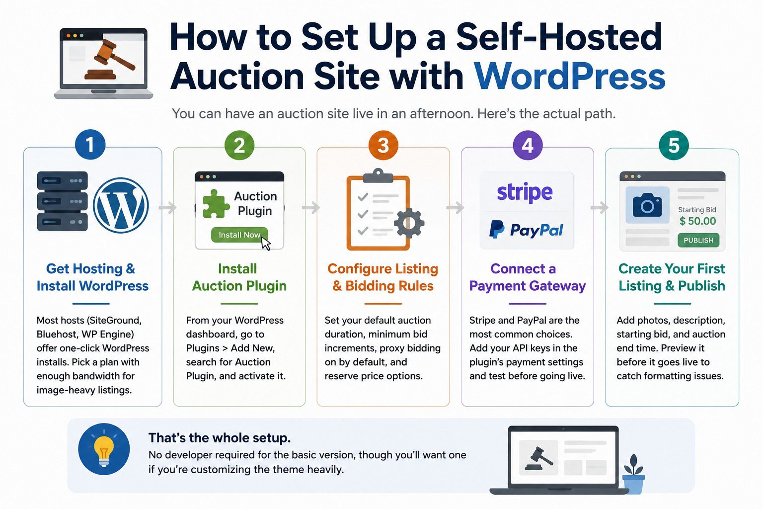 How do you set up a self-hosted auction site with WordPress