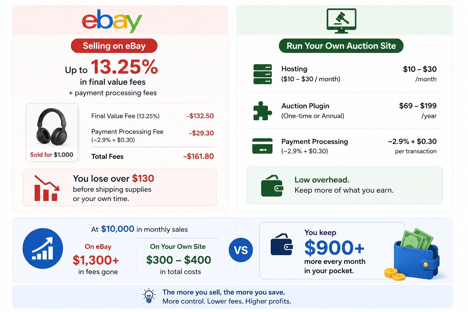 What does it cost to run vs. eBay's fees